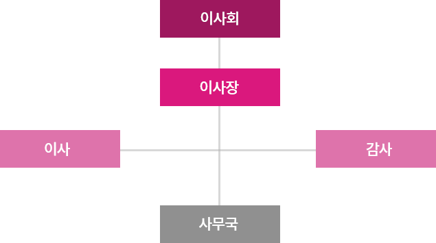 조직도